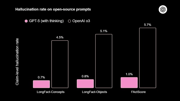 GPT-5 thinking đã được cải tiến giúp đưa ra câu trả lời có khả năng chứa lỗi ít hơn