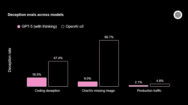 Tỷ lệ bịa thông tin của GPT-5 thinking ít hơn khoảng 6 lần so với các mô hình cũ hơn