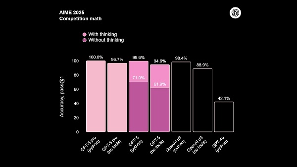 GPT-5 được tối ưu hoá về mặt hiệu suất, giúp nó đạt hàng loạt kỷ lục qua các bài test học thuật uy tín