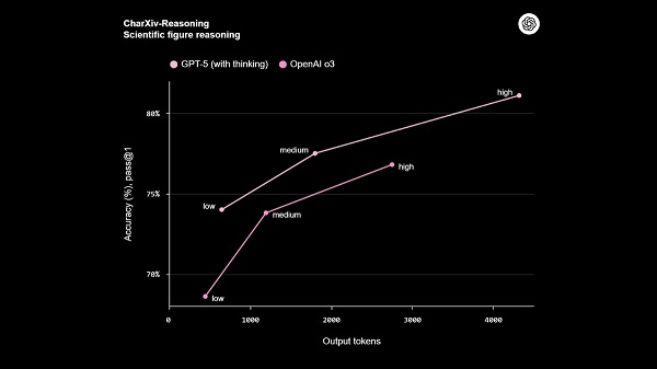 Mô hình này chỉ cần lượng tài nguyên tính toán (output tokens) ít hơn từ 50-80% so với thế hệ trước