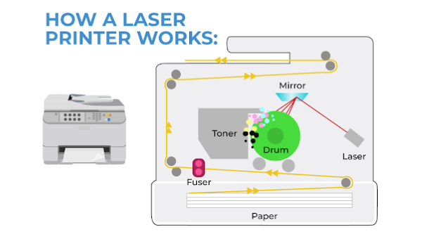 Tìm hiểu nguyên lý hoạt động của máy in laser