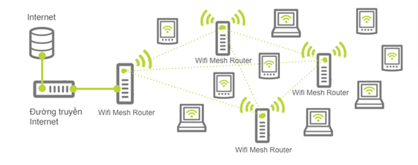 Lợi ích và ứng dụng của Wifi Mesh như thế nào?
