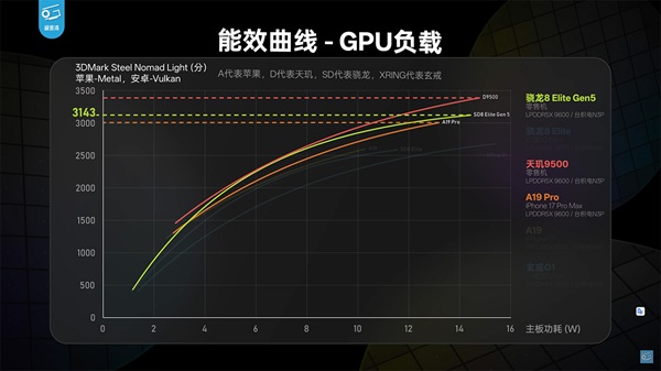 Snapdragon 8 Elite Gen 5 vẫn vượt trội hơn Apple A19 về hiệu năng và hiệu quả năng lượng của GPU