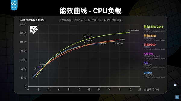 Trong các tác vụ kéo dài, công suất đỉnh đơn lõi có thể vọt lên gần 20W