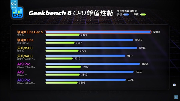  Snapdragon 8 Elite Gen 5 thể hiện sức mạnh trong các bài kiểm tra ngắn