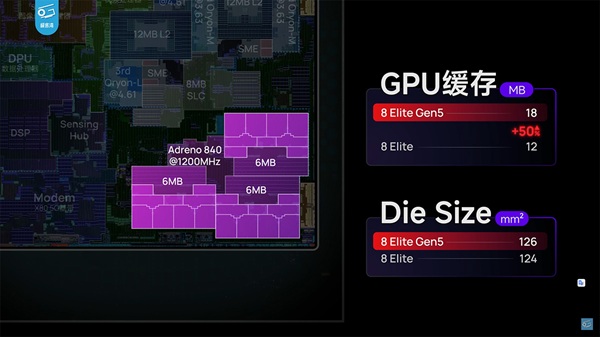Adreno High Performance Memory (HPM), bộ nhớ đệm 18MB riêng biệt giúp tăng hiệu quả render