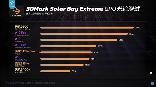 Kết quả đo hiệu năng Ray Tracing trong bài test 3DMark Solar Bay Extreme