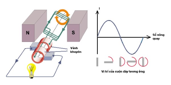 Khái niệm tần số dòng điện