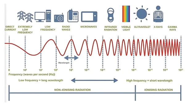 Những ứng dụng trong đời sống của đơn vị Hz