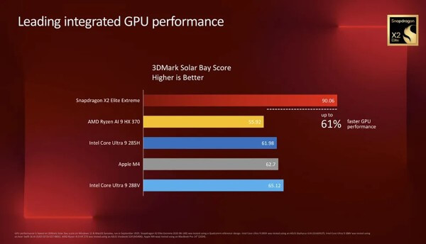 Qualcomm Snapdragon X2 Elite Extreme trang bị GPU Adreno với xung nhịp 1.85GHz