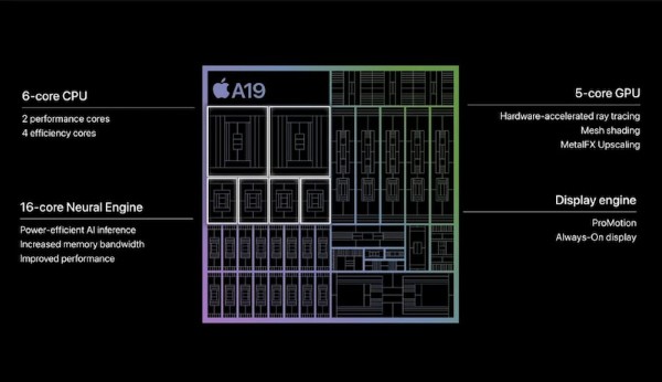 A19 Pro sở hữu 6 nhân CPU hiệu năng cao và tiết kiệm điện