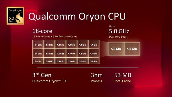 Snapdragon X2 Elite được áp dụng kiến trúc lai mới với hai loại lõi