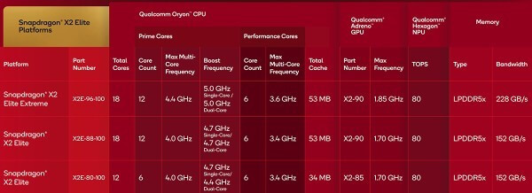Snapdragon X2 Elite hỗ trợ RAM LPDDR5x cho tốc độ 9523MT/s