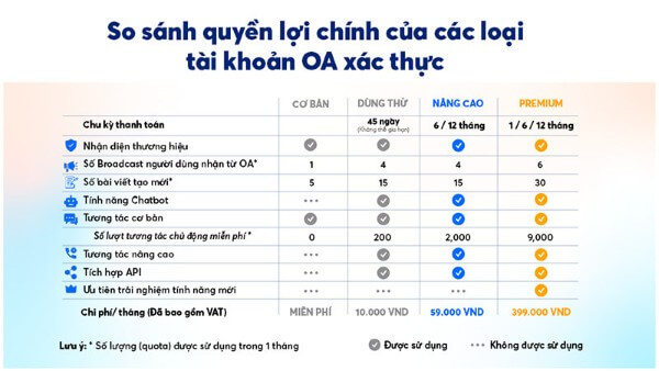 Tổng hợp quyền lợi các  gói miễn phí và trả phí của Zalo OA