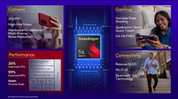 Snapdragon 6s Gen 4 có hiệu năng CPU cao hơn 36% và GPU mạnh hơn 59%