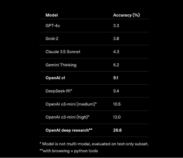 Kết quả bài kiểm tra về độ chính xác của Deep Research