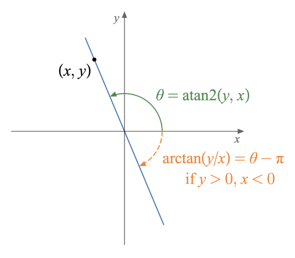 Hàm ATAN được ứng dụng rộng rãi