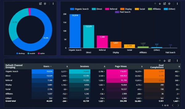 Looker Studio cho phép người dùng tạo dashboard động