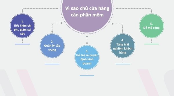 Lợi ích khi dùng phần mềm quản lý cửa hàng sơn miễn phí