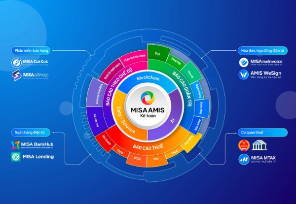 Nền tảng quản trị doanh nghiệp MISA AMIS