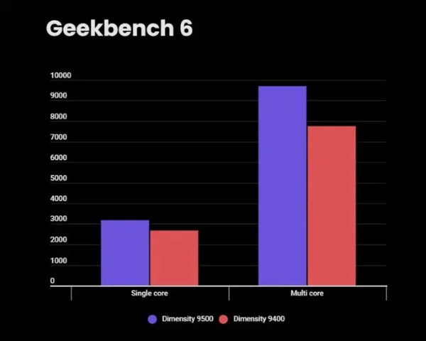 So sánh điểm Geekbench của Dimensity 9500 vs Dimensity 9400