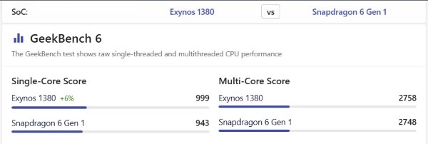 Điểm đa nhân Snapdragon 6 Gen 1 vs Exynos 1380 tương đương