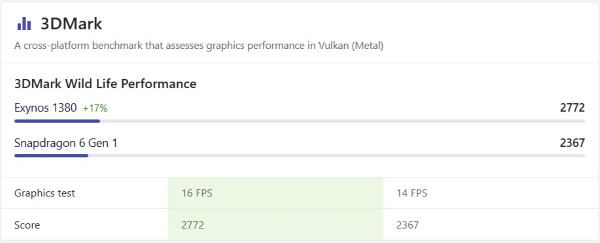 Exynos 1380 mạnh hơn Snapdragon 6 Gen 1 khoảng 76%