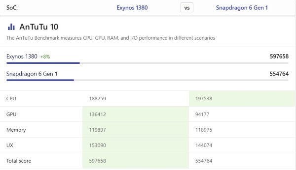 Điểm tổng AnTuTu của Exynos 1380 cao hơn