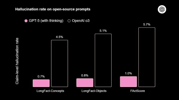 Cải tiến độ tin cậy trên Chat GPT 5