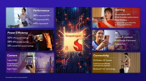 AI là điểm sáng rõ rệt trên Snapdragon 8 Elite Gen 5