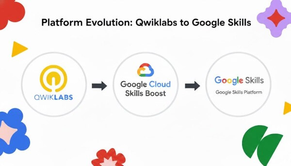 Người học khi hoàn thành khóa học hoặc lộ trình đào tạo sẽ nhận được các skill badges 