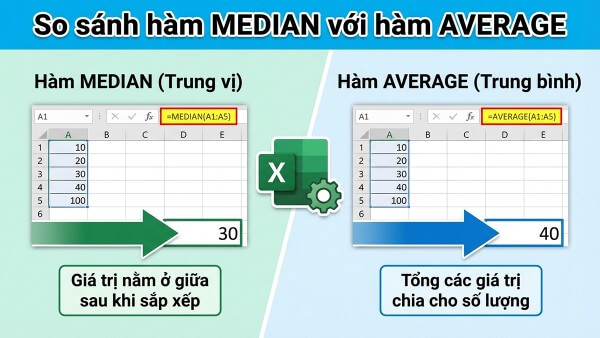 Phân biệt hàm MEDIAN và hàm AVERAGE