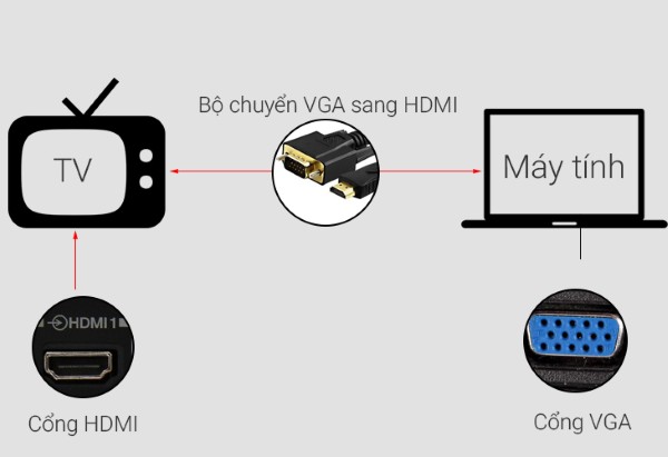 Dùng cáp VGA nối laptop với bộ chuyển và cáp HDMI nối bộ chuyển với tivi