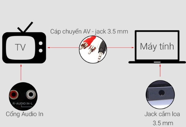 Dùng cáp AV kết nối cổng Audio In trắng – đỏ trên tivi