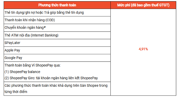 Chi tiết mức tính phí thanh toán Shopee cho các phương thức