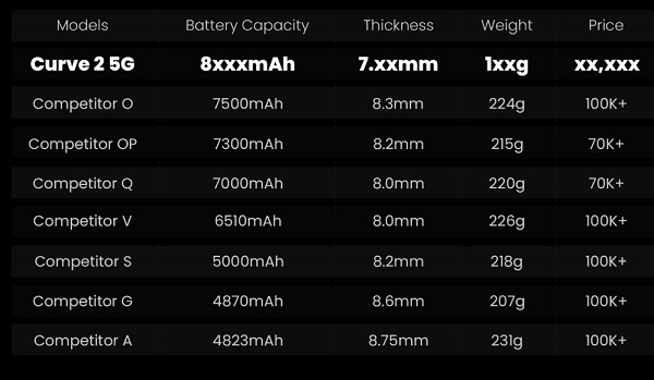TECNO Pova Curve 2 5G nhiều khả năng sẽ sở hữu viên pin tối thiểu 8.000 mAh