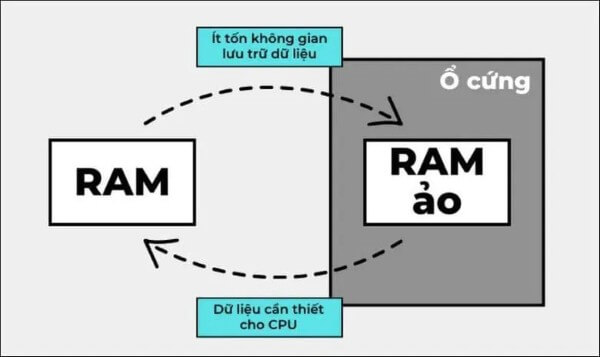 Nguyên lý hoạt động của RAM ảo trên Xiaomi