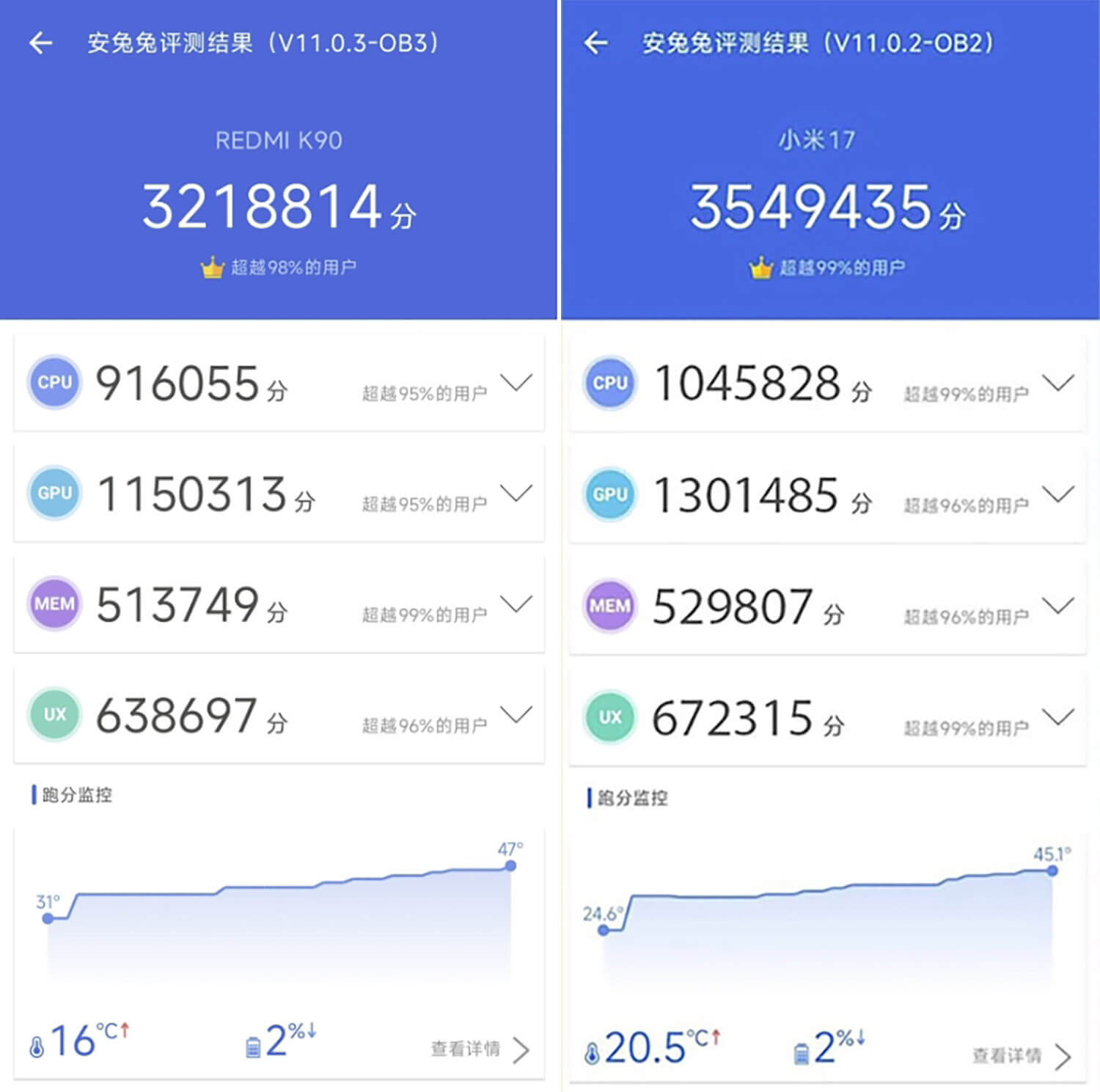 So sánh điểm hiệu năng REDMI K90 vs Xiaomi 17