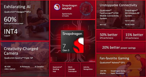 Snapdragon 7 Gen 3 sử dụng cấu trúc CPU Cortex-A715 và Cortex-A510