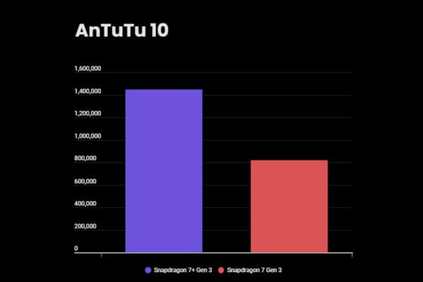 So sánh điểm AnTuTu Benchmark v10 trên Snapdragon 7+ Gen 3 và Snapdragon 7 Gen 3