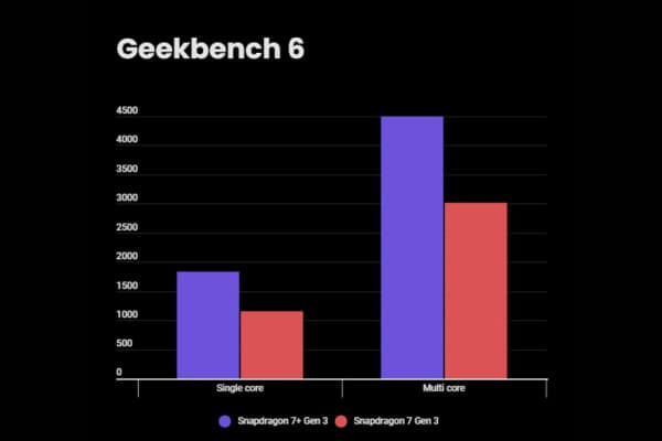 So sánh điểm Geekbench v6 trên Snapdragon 7+ Gen 3 và Snapdragon 7 Gen 3