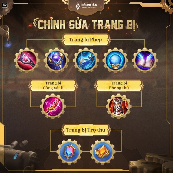 Chi tiết hệ thống trang bị phân nhóm rõ ràng