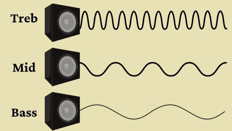 Thuật ngữ Treble chỉ dải tần số cao trong âm thanh