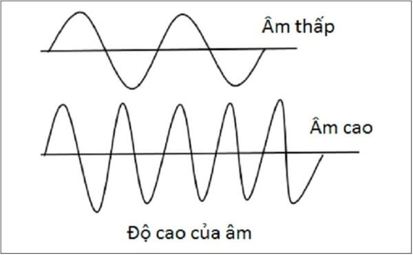 Treble thường nằm trong dải tần khoảng 2.000 Hz đến 20.000 Hz