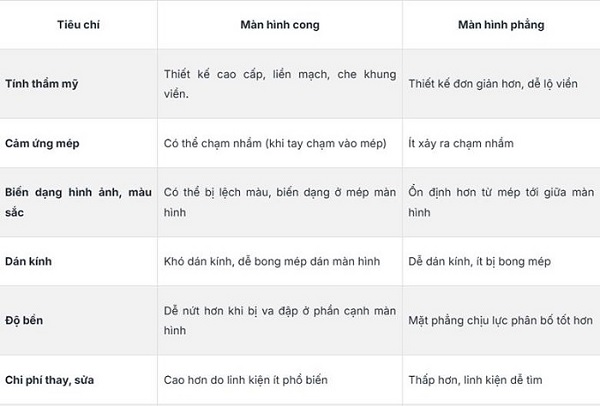 Bảng so sánh giữa màn hình cong và màn hình phẳng dựa theo các tiêu chí