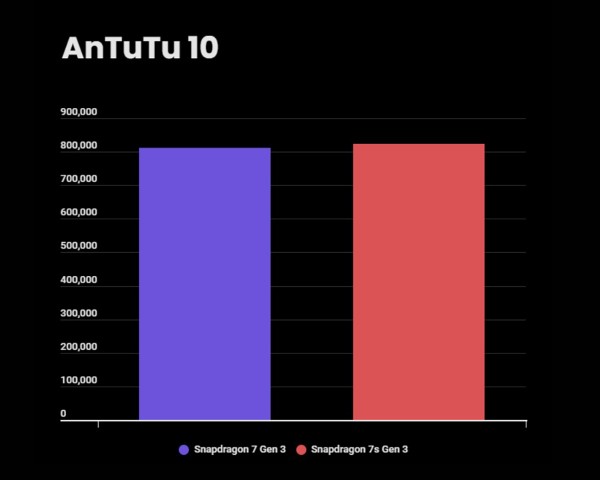 So sánh điểm AnTuTu v10