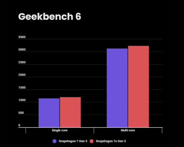 So sánh điểm đánh giá Geekbench 6