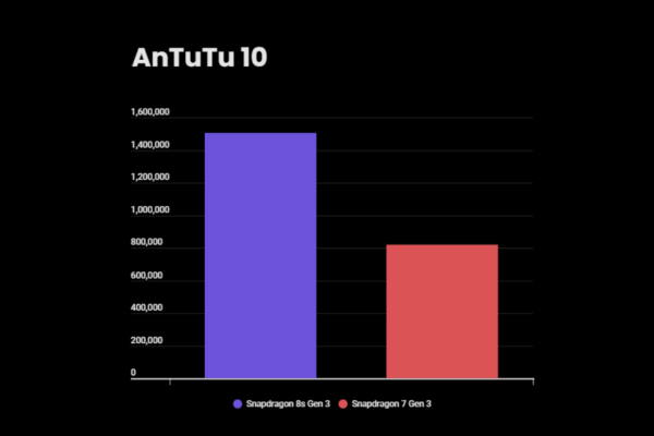 Điểm kiểm tra AnTuTu