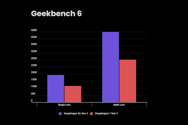 Kết quả bài test Geekbench