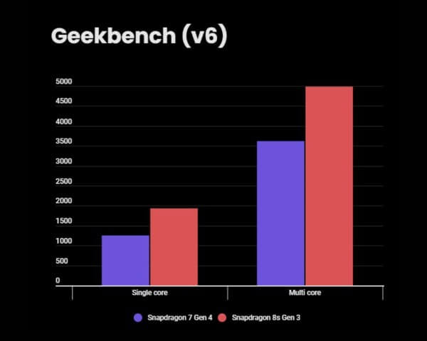Đánh giá điểm Geekbench 6